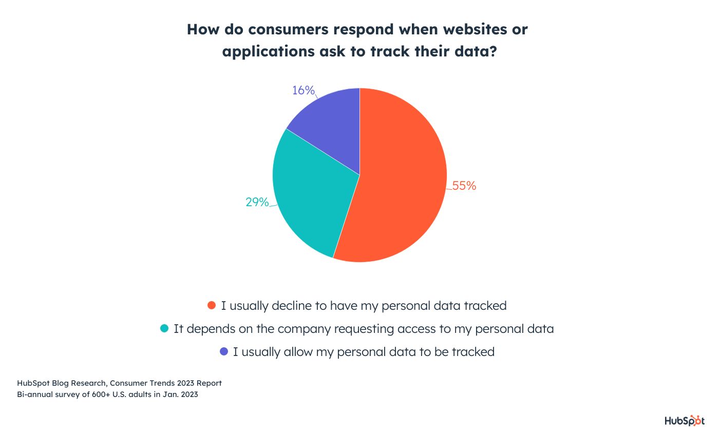 6 Ways to Earn Trust From Consumers Who Share Data With Your Brand [Data]